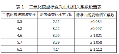 基于离子色谱法的废气中二氧化硫检测方法论文
