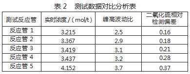 基于离子色谱法的废气中二氧化硫检测方法论文