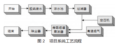 基于烟道喷雾蒸发技术的电厂脱硫废水处理研究论文