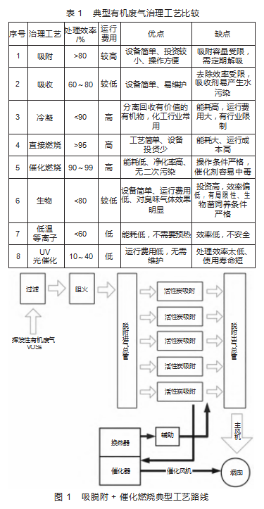 基于吸脱附+催化燃烧工艺大风量低浓度有机废气的治理技术研究论文