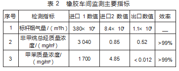 基于吸脱附+催化燃烧工艺大风量低浓度有机废气的治理技术研究论文