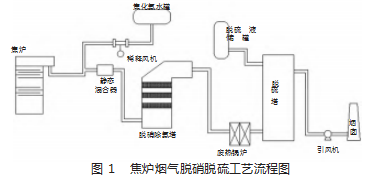 焦炉烟气脱硫脱硝技术工业化应用及工艺优化分析论文