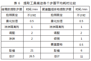 聚氨酯组合物提取工具痕迹效果研究论文