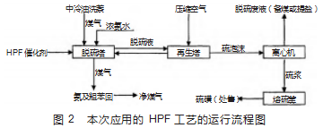 焦炉煤气脱硫工艺实际处理效果及优缺点分析论文