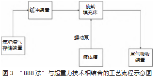 焦炉煤气脱硫工艺实际处理效果及优缺点分析论文