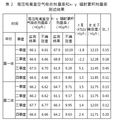 济南市环境中 X-γ辐射累积剂量测定和瞬时剂量值比对研究论文