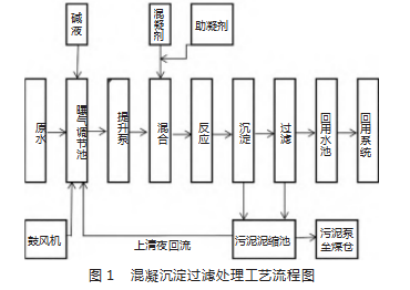 矿井废水处理中混凝沉淀过滤技术应用论文