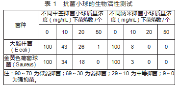 聚巴士比酸氯胺化合物的制备及生物活性论文