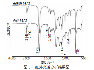 聚己二酸对苯二甲酸丁二醇酯（PBAT）一步法聚合工艺分析论文