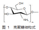 壳聚糖复合材料用于铀吸附的应用和研究进展论文