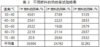 锅炉用甲醇燃料与柴油燃料的对比研究论文