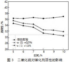 合成气制甲醇催化剂中毒失活模拟分析论文