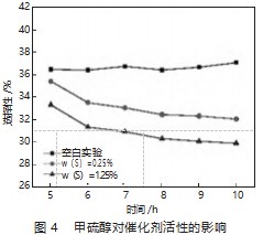 合成气制甲醇催化剂中毒失活模拟分析论文