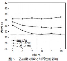 合成气制甲醇催化剂中毒失活模拟分析论文