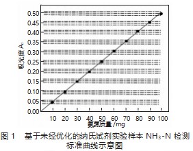 化学检验技术在工业废水成分检测中的实践与思考论文