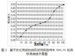 化学检验技术在工业废水成分检测中的实践与思考论文