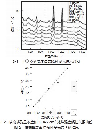环境中磷残留快速检测方法的应用研究论文