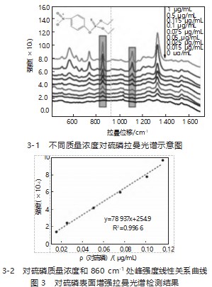 环境中磷残留快速检测方法的应用研究论文