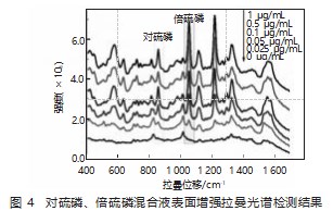 环境中磷残留快速检测方法的应用研究论文