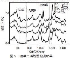 环境中磷残留快速检测方法的应用研究论文
