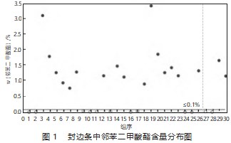 家具用封边条产品中可迁移元素和邻苯二甲酸酯含量的分析研究论文