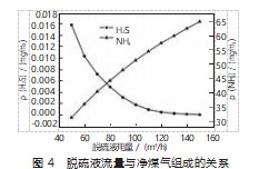 焦炉煤气加压脱硫工艺模拟研究论文