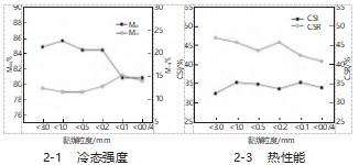 黏煤与气煤对焦炭质量的影响试验研究论文