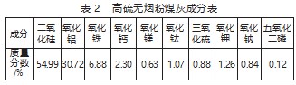 气化无烟煤高效助熔剂研究与实践论文