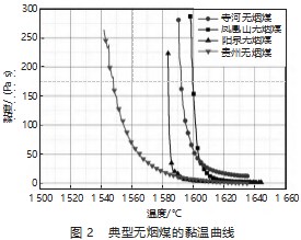 气化无烟煤高效助熔剂研究与实践论文