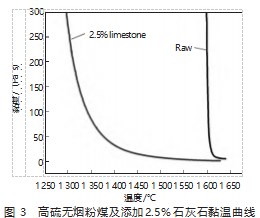 气化无烟煤高效助熔剂研究与实践论文