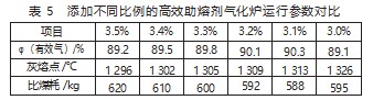 气化无烟煤高效助熔剂研究与实践论文
