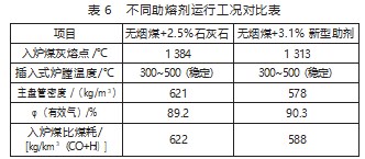 气化无烟煤高效助熔剂研究与实践论文