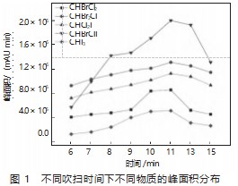 气相色谱 - 质谱法对环境水体中三卤甲烷的测定方法研究论文