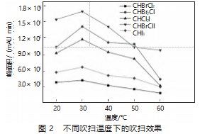 气相色谱 - 质谱法对环境水体中三卤甲烷的测定方法研究论文