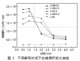 气相色谱 - 质谱法对环境水体中三卤甲烷的测定方法研究论文