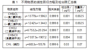 气相色谱 - 质谱法对环境水体中三卤甲烷的测定方法研究论文