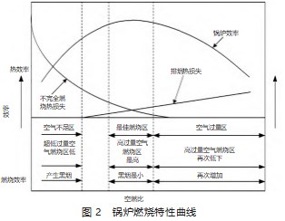 燃烧优化技术在热电中储式煤粉炉上的应用论文