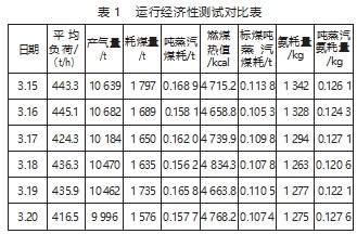 燃烧优化技术在热电中储式煤粉炉上的应用论文