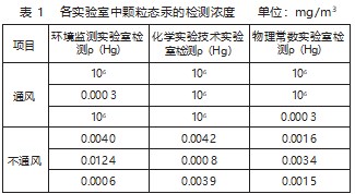 空气中颗粒态汞的污染特征研究论文