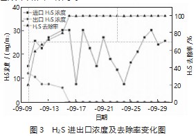 垃圾渗滤液恶臭处理中生物除臭技术的应用论文