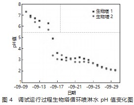 垃圾渗滤液恶臭处理中生物除臭技术的应用论文