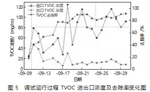垃圾渗滤液恶臭处理中生物除臭技术的应用论文