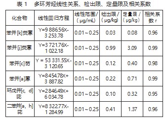 利用气相色谱 - 质谱联用仪测定土壤中多环芳烃的含量研究论文