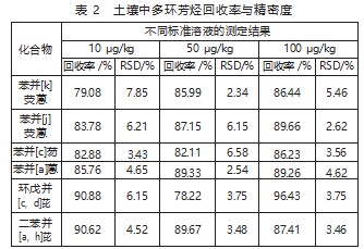 利用气相色谱 - 质谱联用仪测定土壤中多环芳烃的含量研究论文