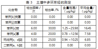 利用气相色谱 - 质谱联用仪测定土壤中多环芳烃的含量研究论文