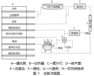 流动注射在线分析法测定水质中总氮的含量论文