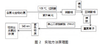 流动注射在线分析法测定水质中总氮的含量论文