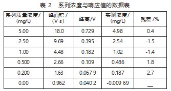 流动注射在线分析法测定水质中总氮的含量论文