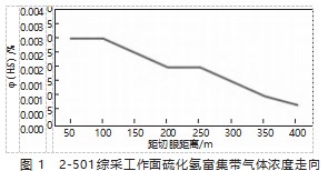 隆博煤业2-501综采工作面硫化氢气体治理技术研究论文