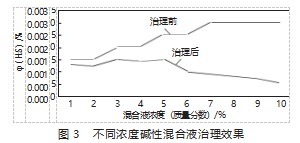 隆博煤业2-501综采工作面硫化氢气体治理技术研究论文